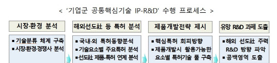 <기업군 공통핵심기술 IP-R&D 수행 프로세스>